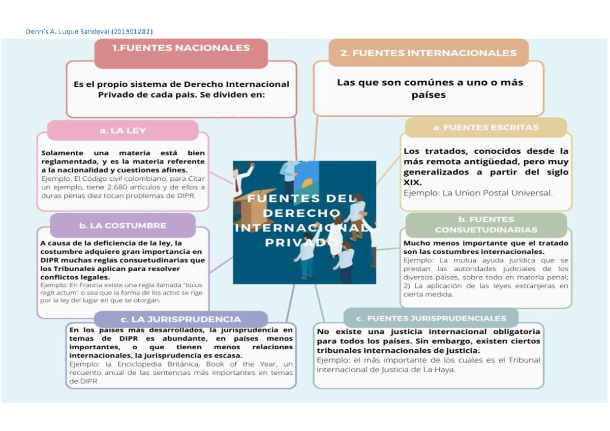 MAPA Mental Fuentes DEL Derecho Internacional Privado - Dennis A. Luque