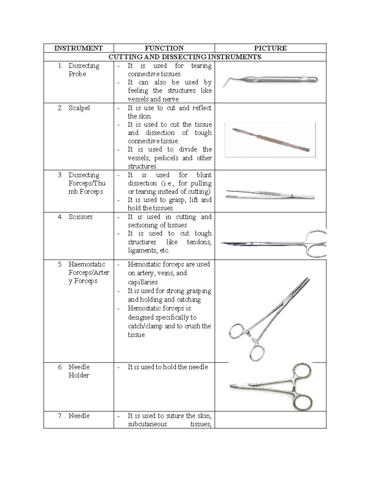 Cutting AND Dissecting Instruments INSTRUMENT FUNCTION PICTURE