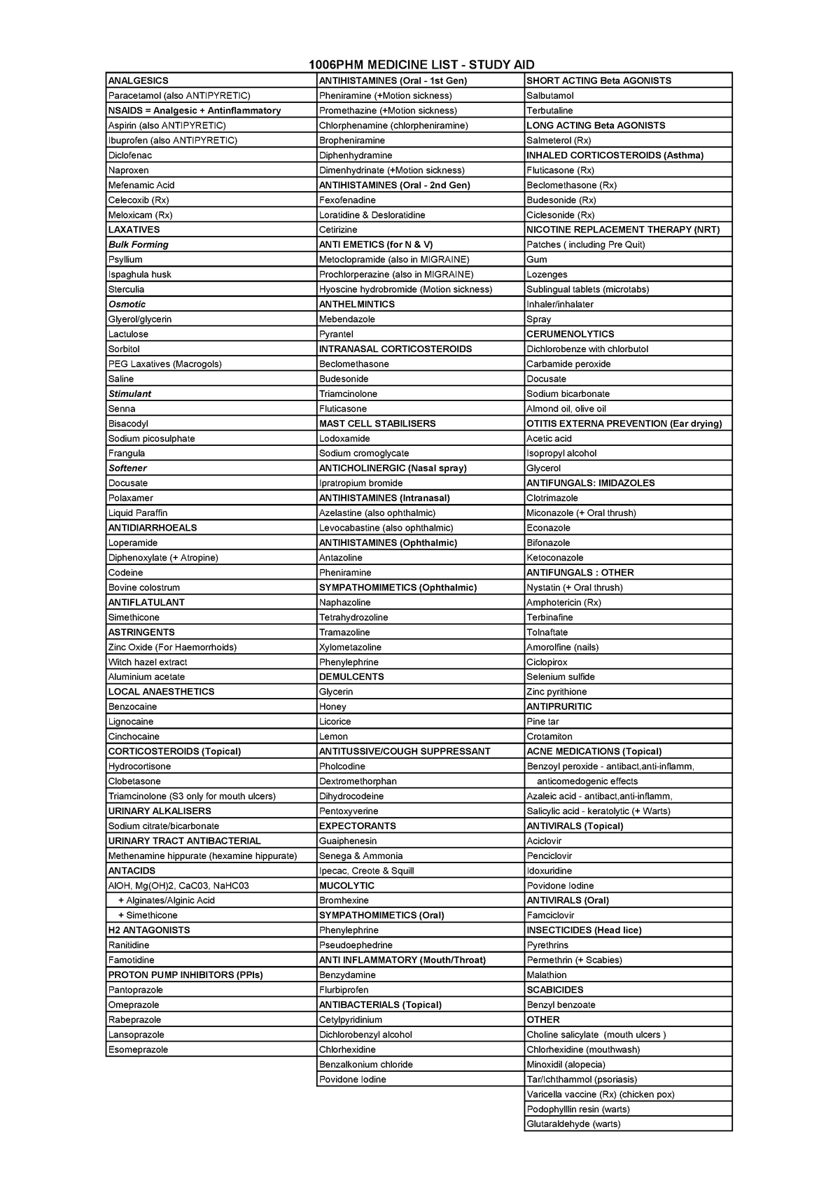 1006phm-medicine-list-1006phm-medicine-list-study-aid-analgesics