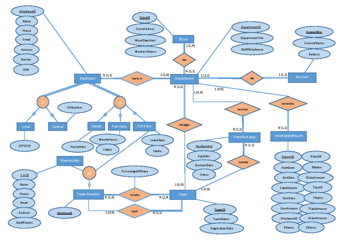 Sample Solution ERDiagram - Casual Part-time Franchise App Shareholder ...