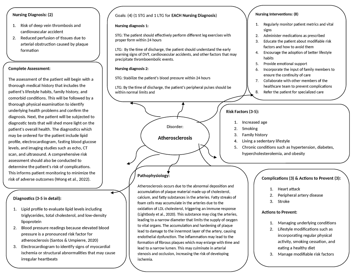 Concept Map Atherosclerosis - Nursing Diagnosis: (2) 1. Risk of deep ...