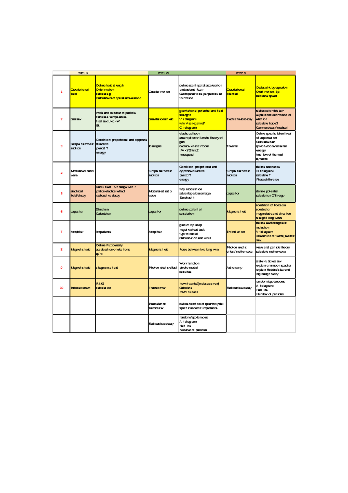 Key exam points of physics 9702 - 2021-s 2021-W 2022-S 1 Gravitational ...
