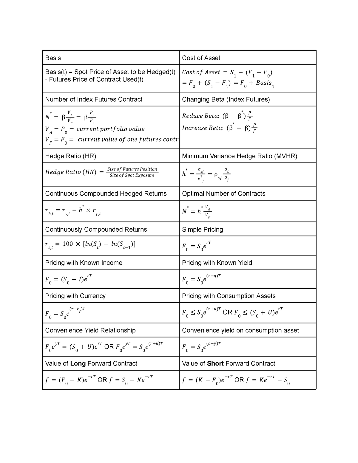 FNCE30007 Formula Sheet (Part 1) - Basis Cost of Asset Basis(t) = Spot ...