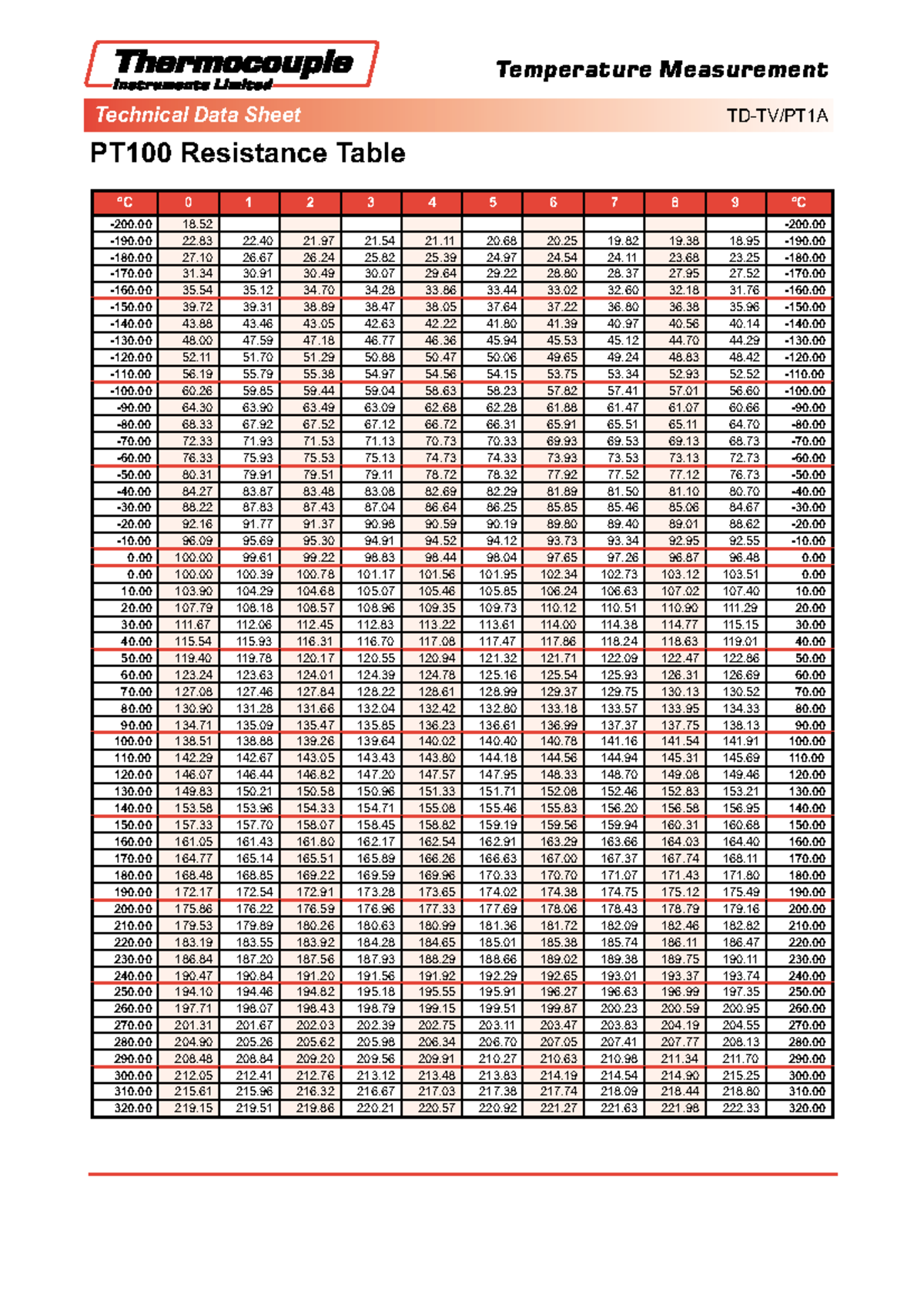 PT-100 Table - Technical Data Sheet TD-TV/PT1A PT100 Resistance Table ...