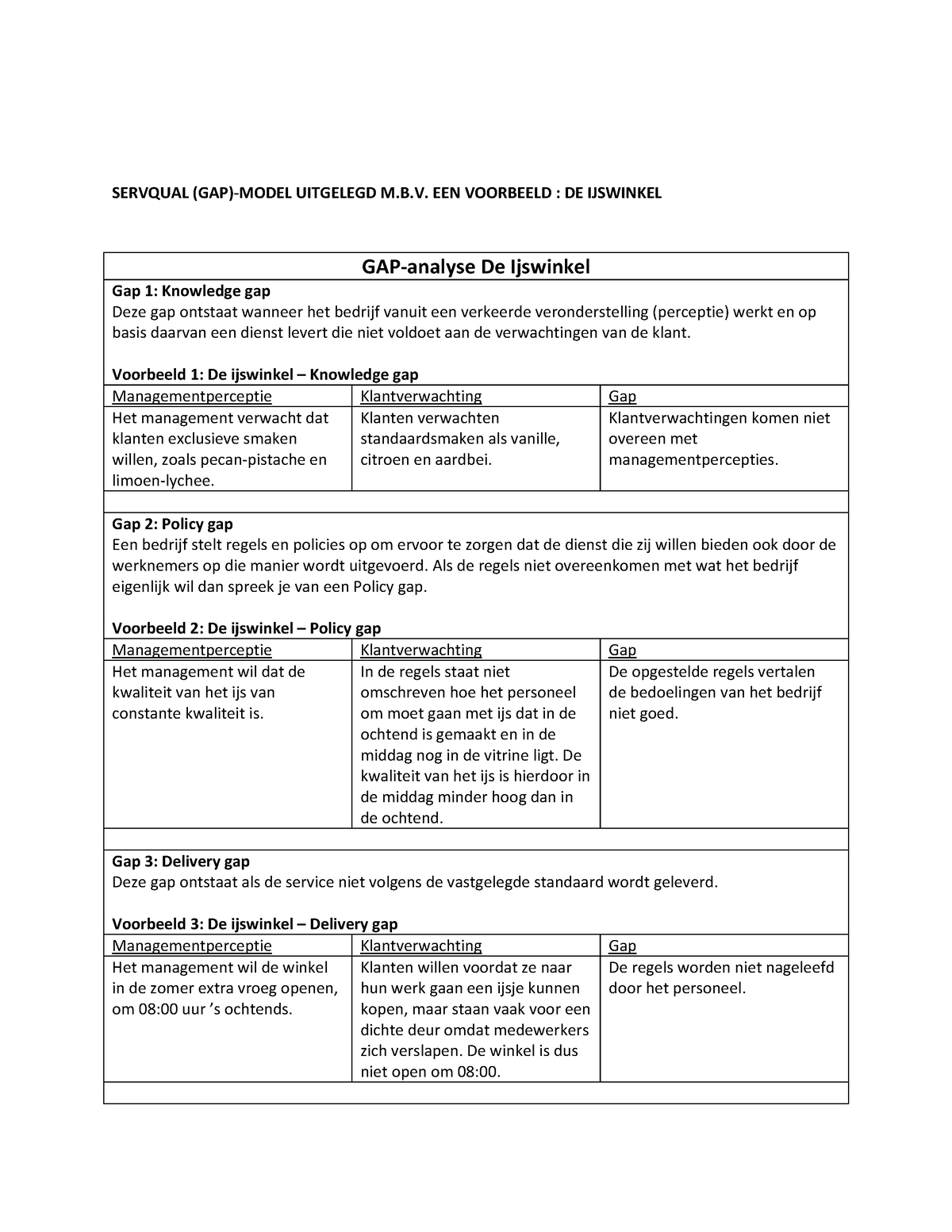 GAP-model een voorbeeld uitgewerkt - SERVQUAL (GAP)-MODEL UITGELEGD M.B ...