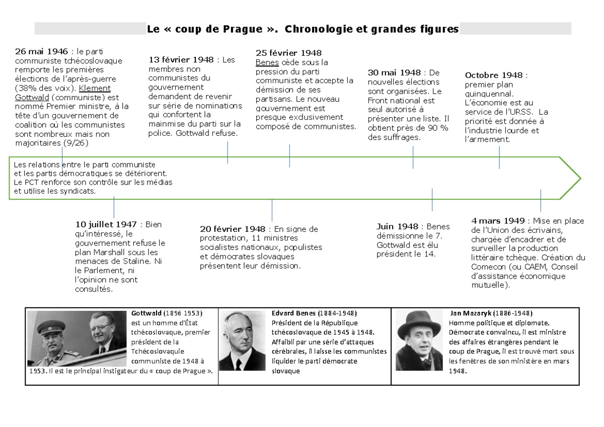 Chrono Coup de Prague Le « coup de Prague ». Chronologie et grandes figures Gottwald (1896
