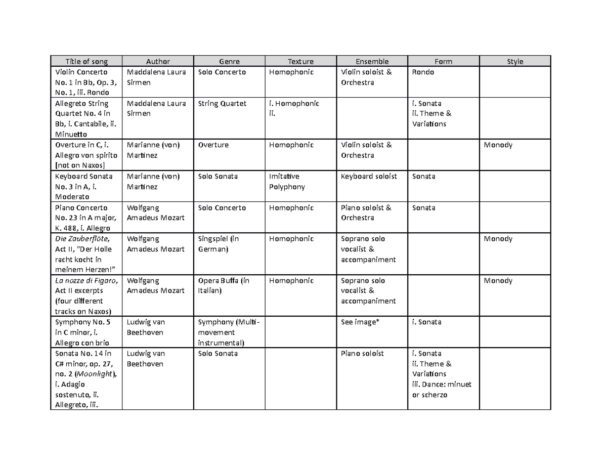 Quiz 3 Listenings Title of song Author Genre Texture Ensemble Form