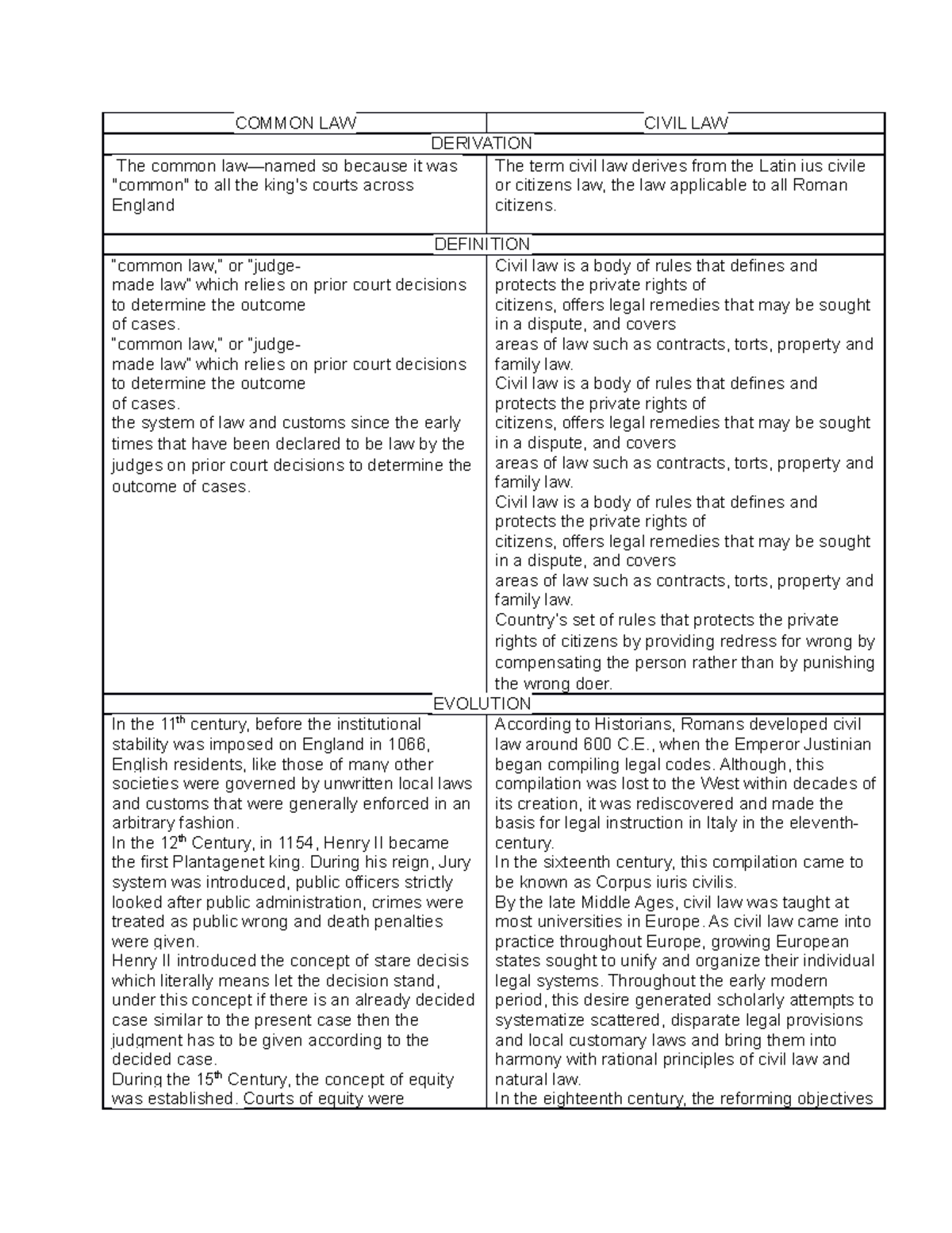 Common Law VS Civil Law - COMMON LAW CIVIL LAW DERIVATION The common ...