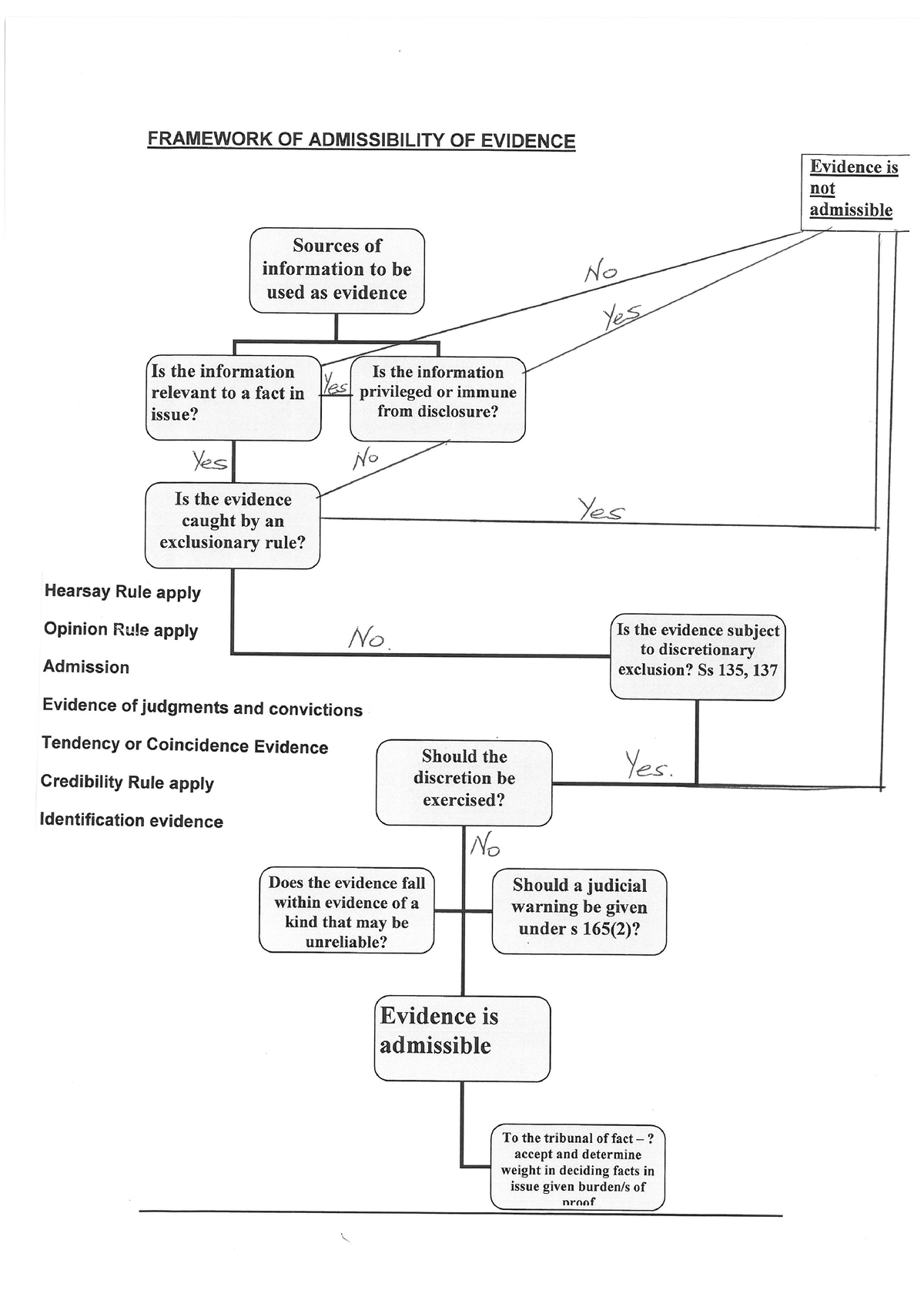 Framework Of Admissibility Of Evidence Laws Studocu