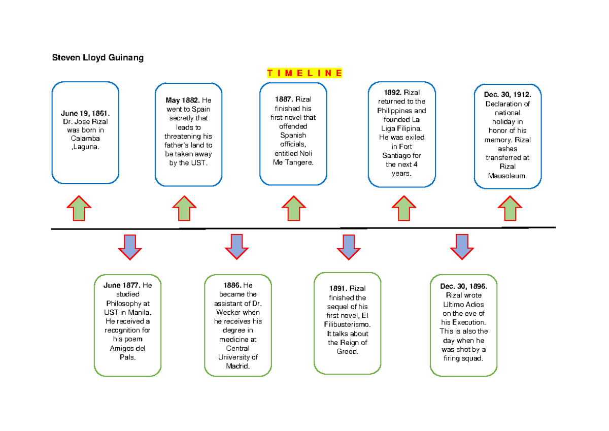 Timeline Of Rizals Higher Education And Life Abroad Docx Rizal S | My ...