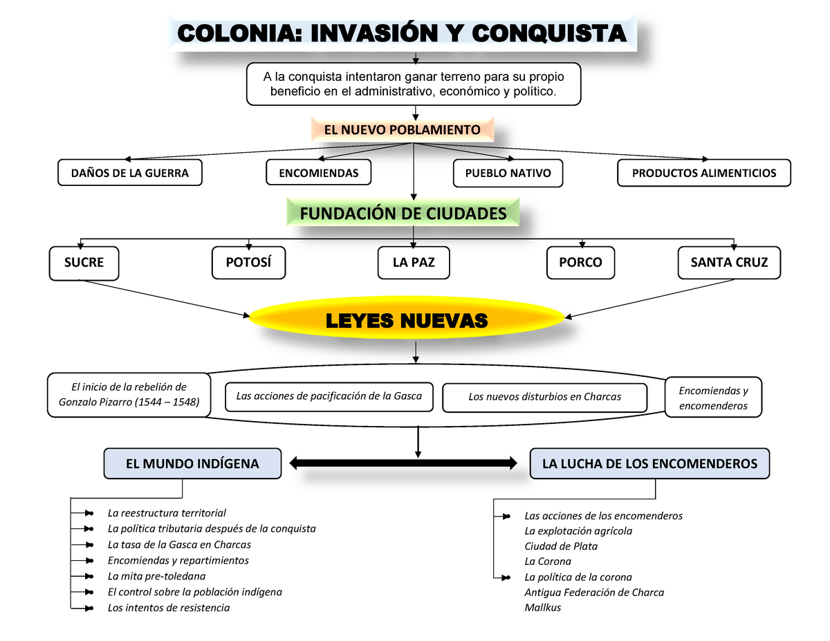 Arriba 92 Imagen Mapa Conceptual Mapa Mental De La Conquista De 2368