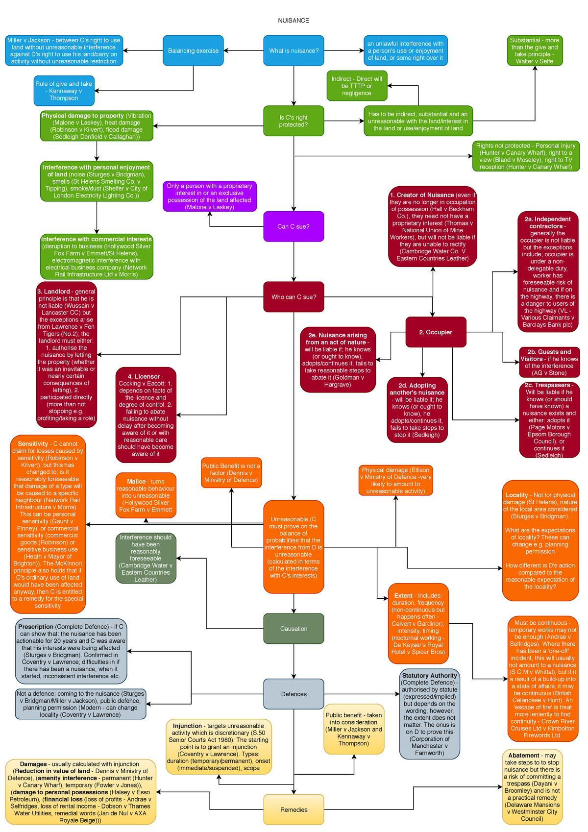 Nuisance - NUISANCE What is nuisance? Is C's right protected? Can C sue ...