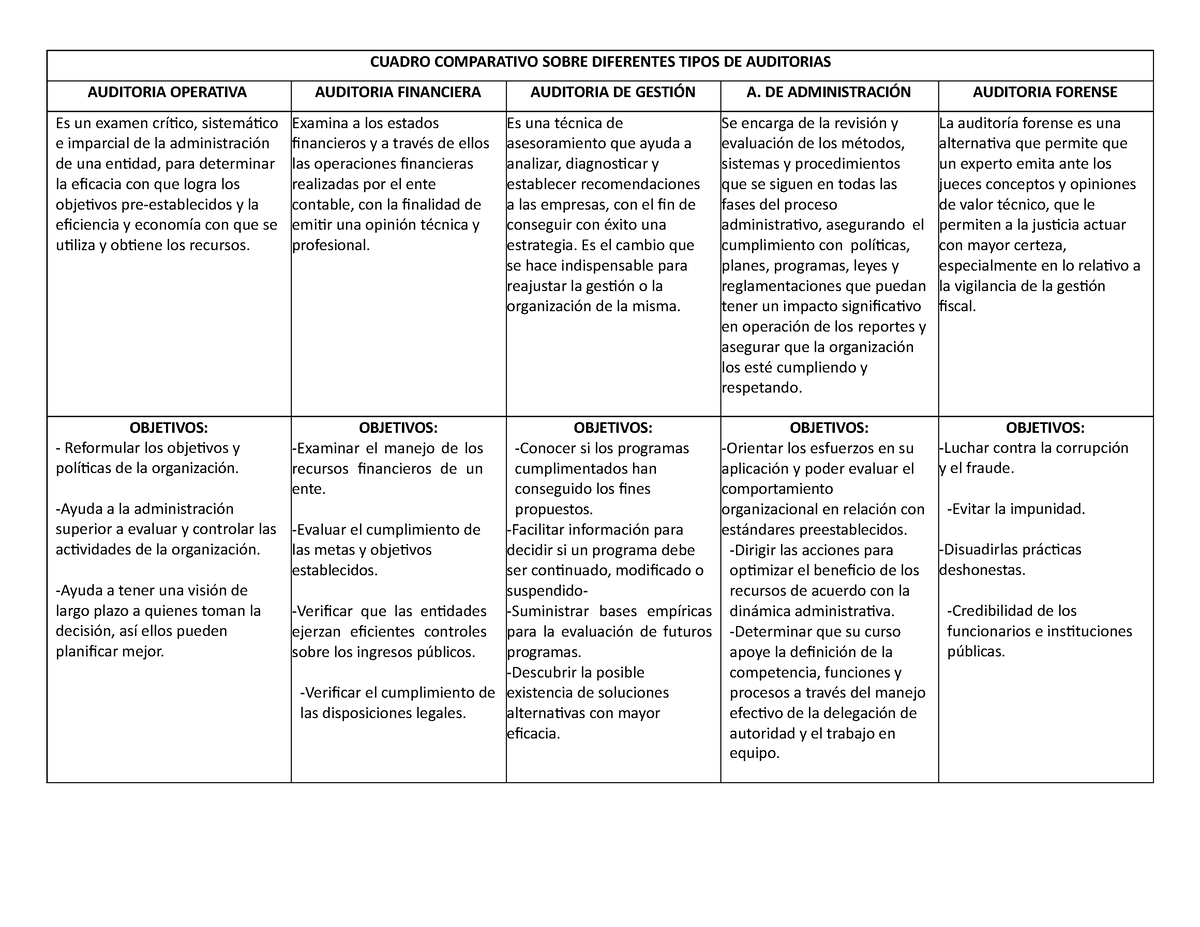 Cuadro comparativo sobre diferentes tipos de auditorias - CUADRO ...