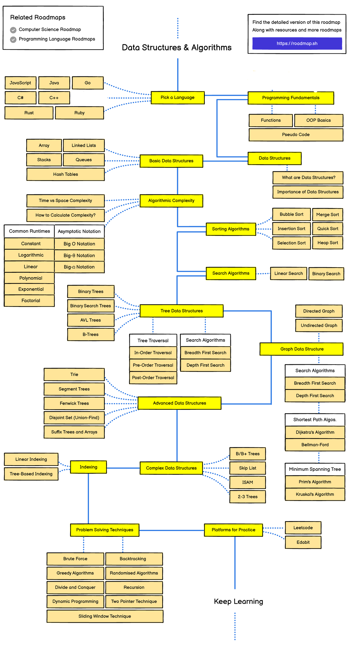 Datastructures-and-algorithms - Leetcode Edabit Data Structures ...