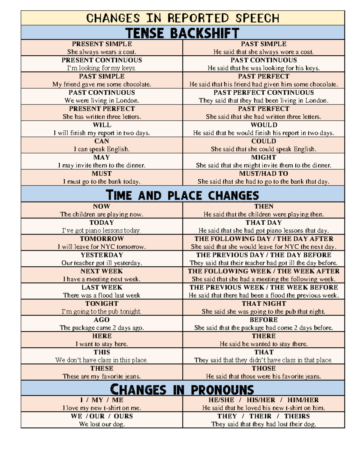 Changes in Reported speech Changes in Reported speech TENSE BACKSHIFT