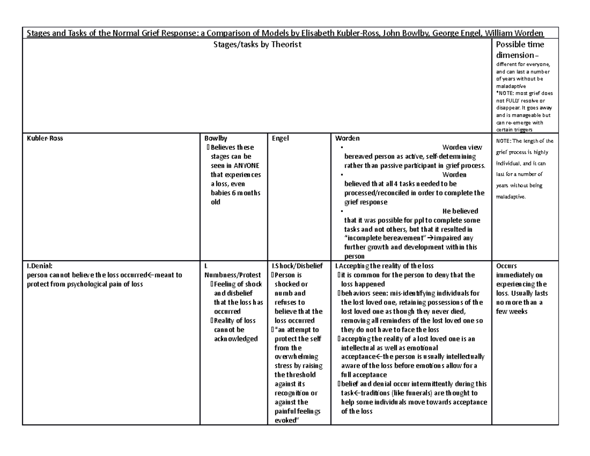 Bereavement Theorists chart - Stages and Tasks of the Normal Grief ...