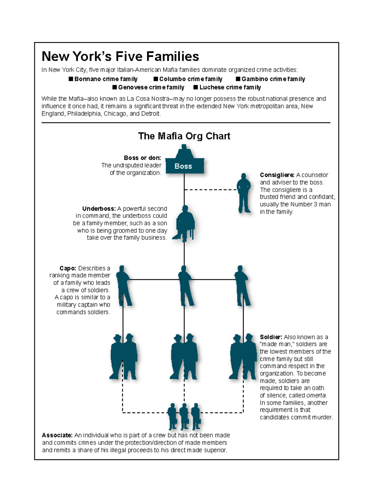 Mafia-family-tree - Social - The Mafia Org Chart Boss or don: The ...