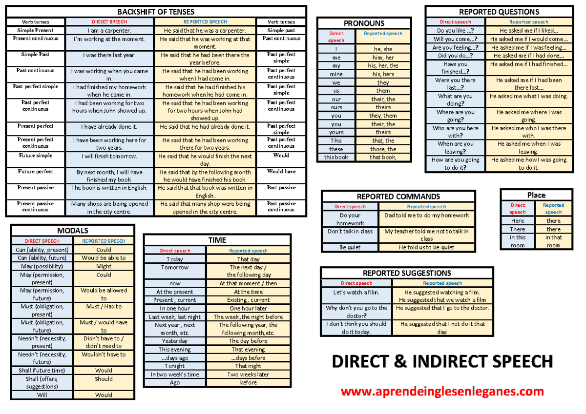 Direct & Indirect Speech Table - KWT exercises - BACKSHIFT OF TENSES ...