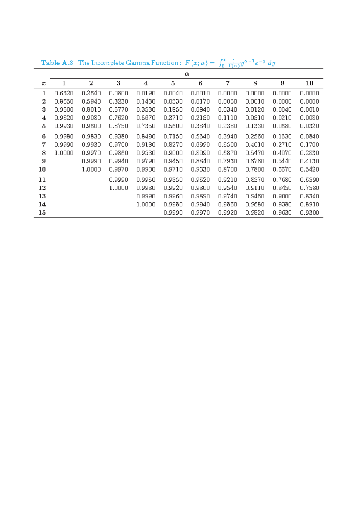 Incomplete Gamma table - Table A. 8 The Incomplete Gamma Function : F ...