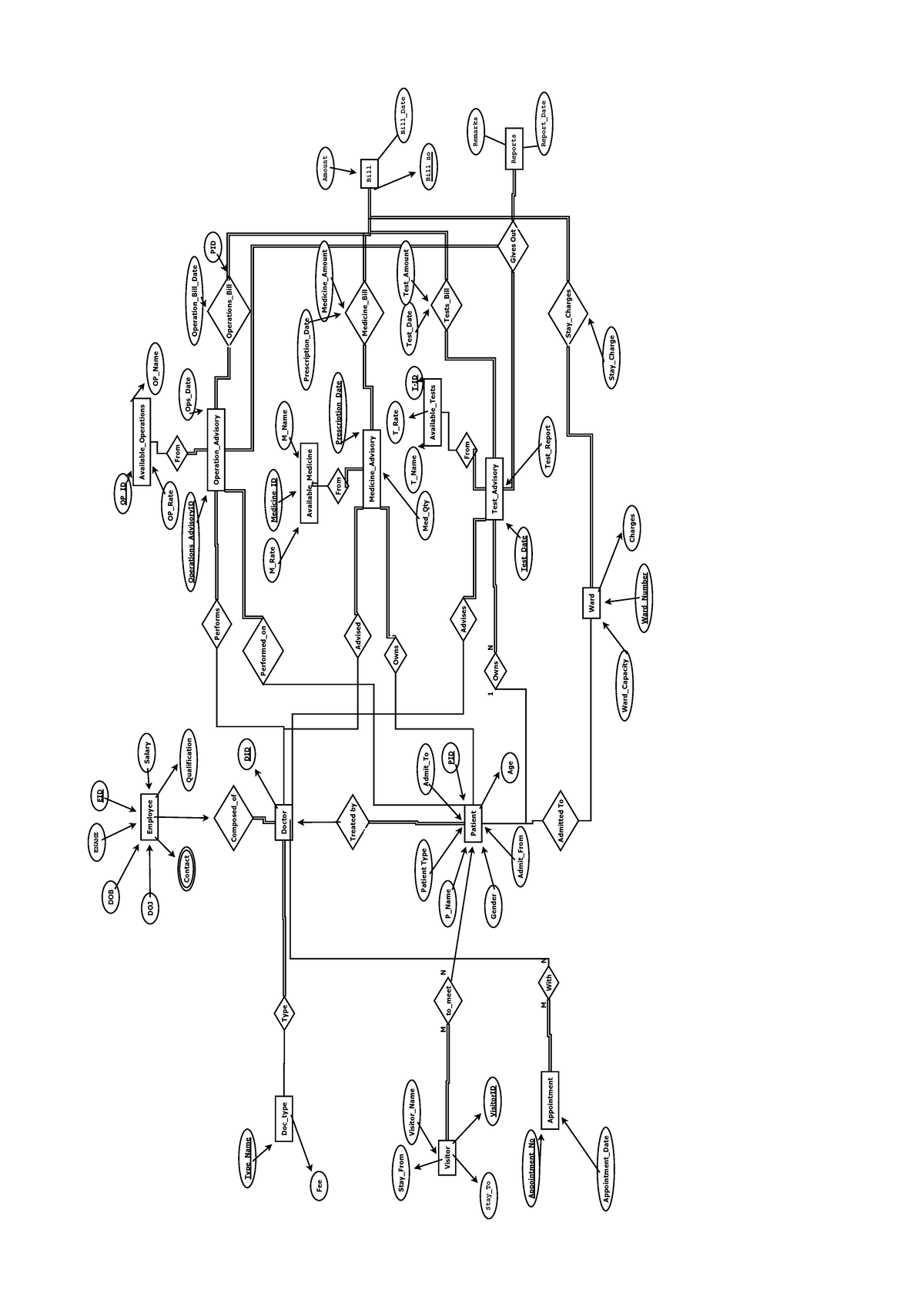 Er diagram of hospital management system - database systems - Studocu