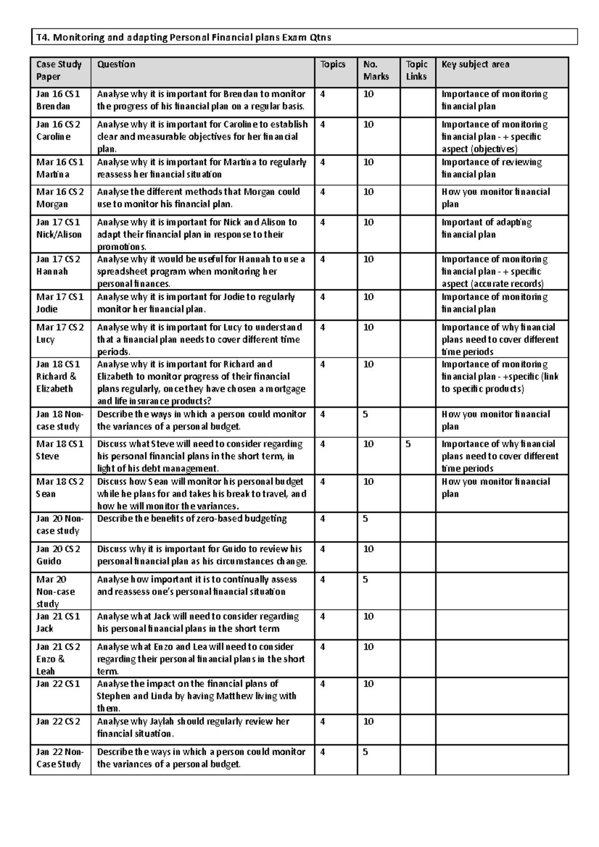 T4. Monitoring And Adapting Personal Financial Plans Exam Qtns - T4 