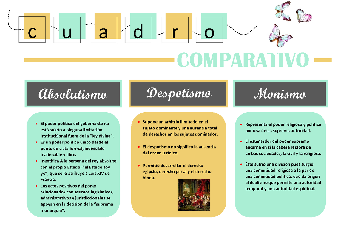 Cuadro Comparativo Sobre El Absolutismo Despotismo Y Monismo C U A D R O Comparativo 5874