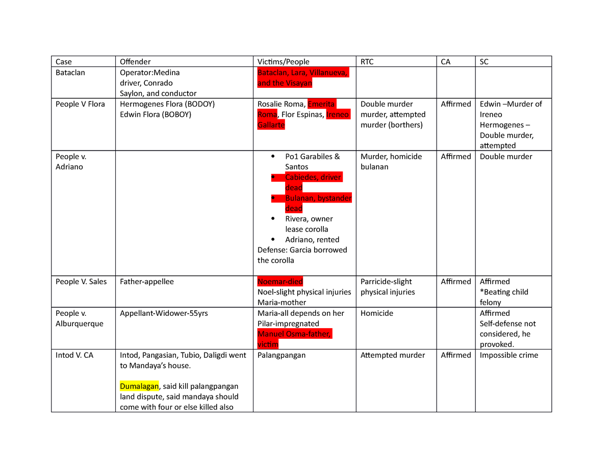 Compiled Case Digests Article 4 Revised Penal Code! - Civil Law Review ...