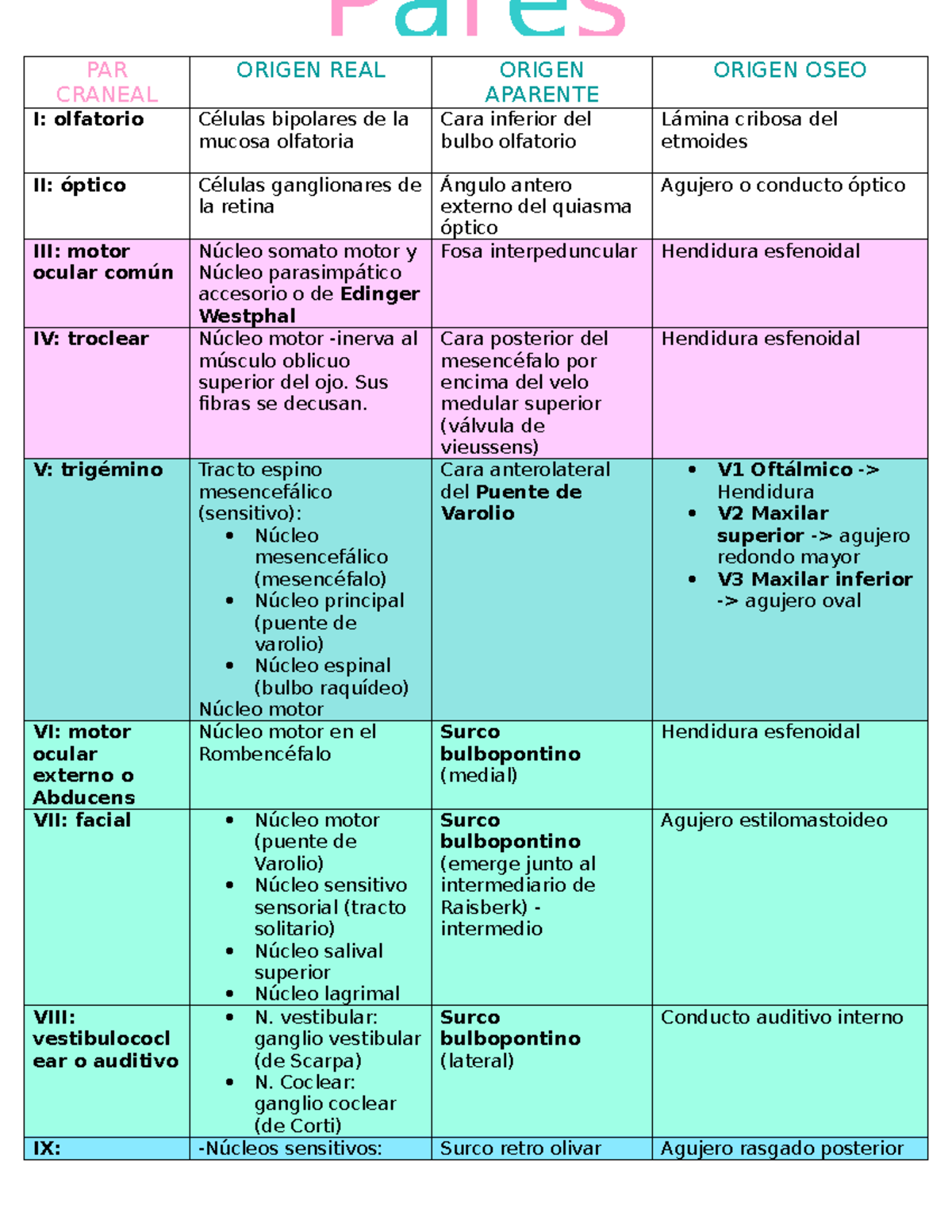 Pares Craneales, origen real, aparente y óseo - PAR CRANEAL ORIGEN REAL ...