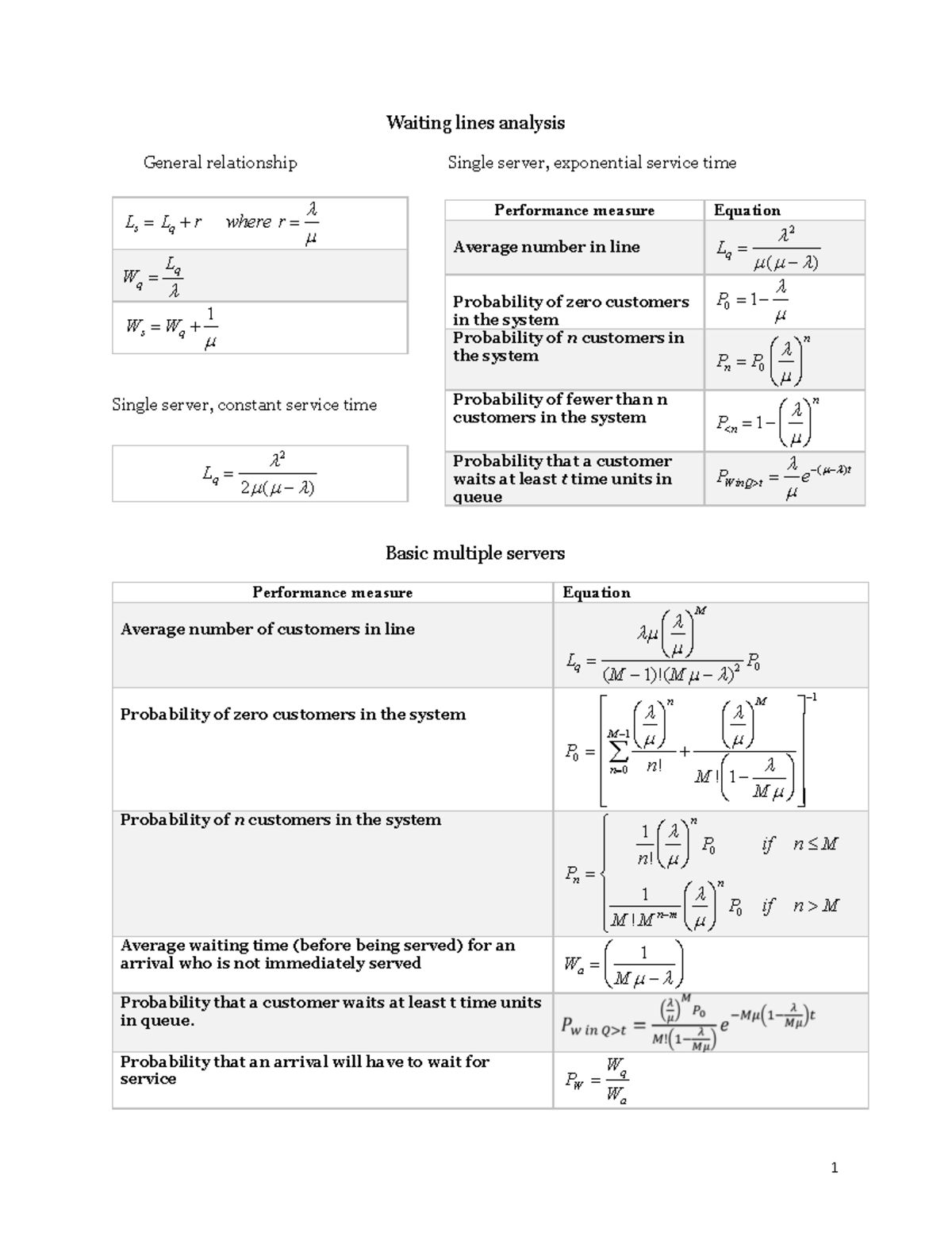 COMM 225 - Formulas - 1 Waiting lines analysis General relationship ...