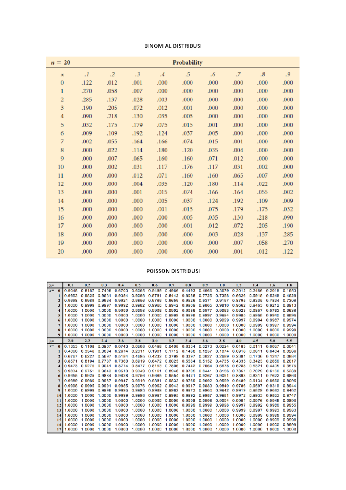 Tabel Statistika - Statistika Dasar - BINOMIAL DISTRIBUSI POISSON ...