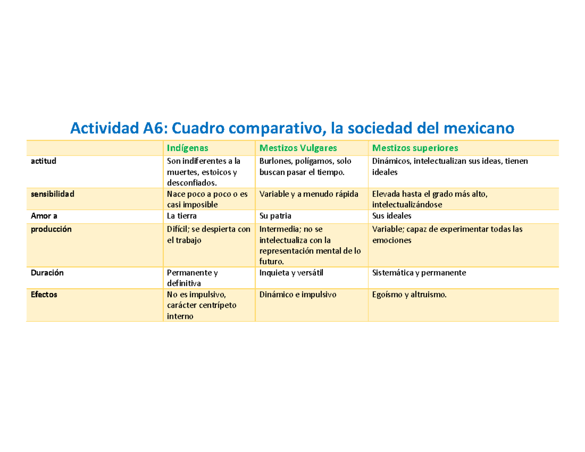 Actividad Cuadro Comparativo De La Sensibilidad Del Mexicano Solis