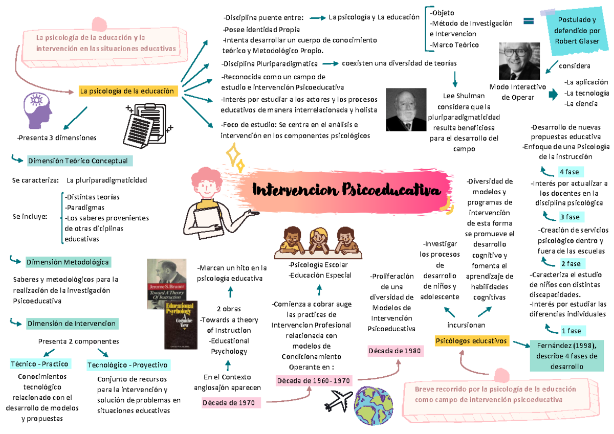 Mapa mental de Contexto finalizado - Intervencion Psicoeducativa La  psicología de la educación y la - Studocu