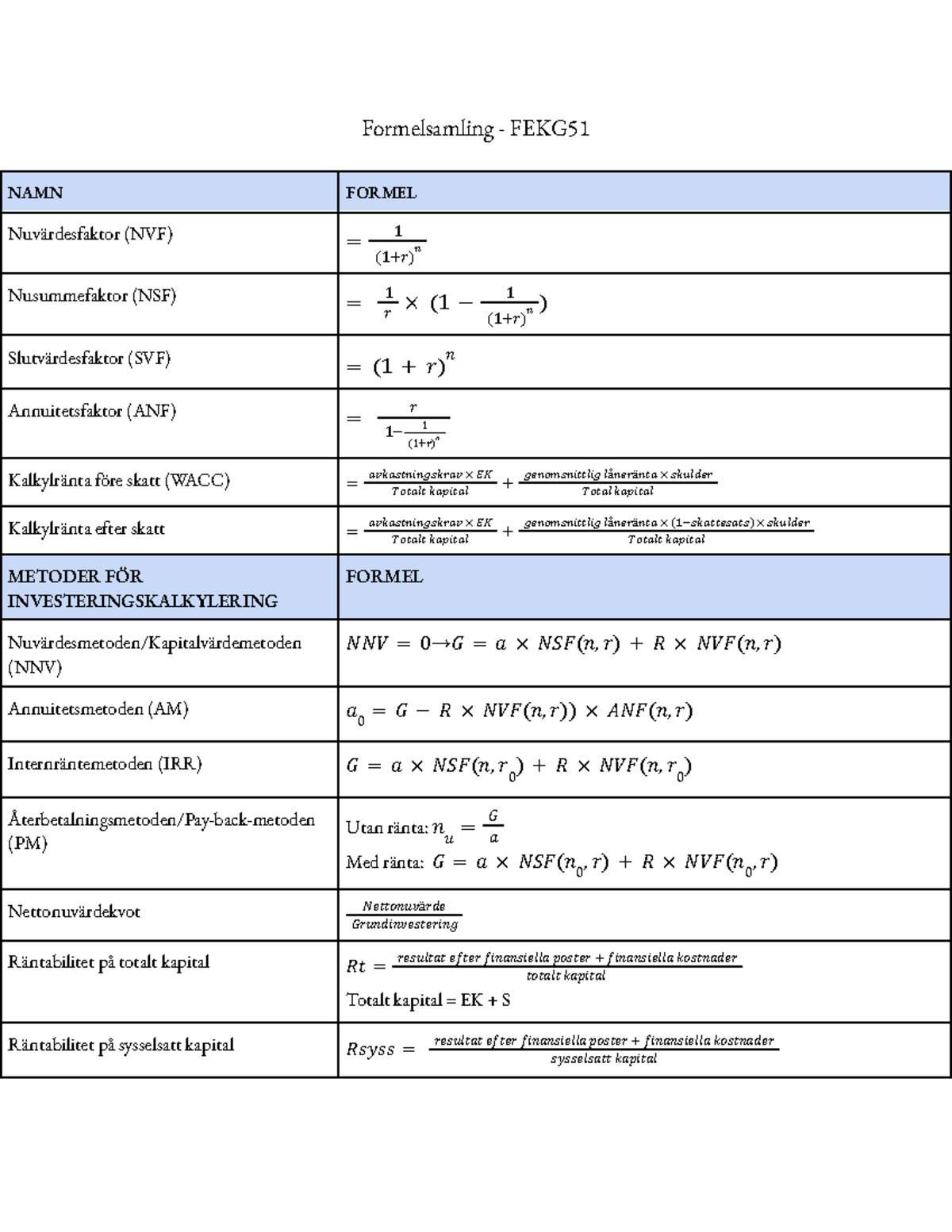 Formler - FEKG51 - Formelsamling - FEKG NAMN FORMEL Nuvärdesfaktor (NVF ...