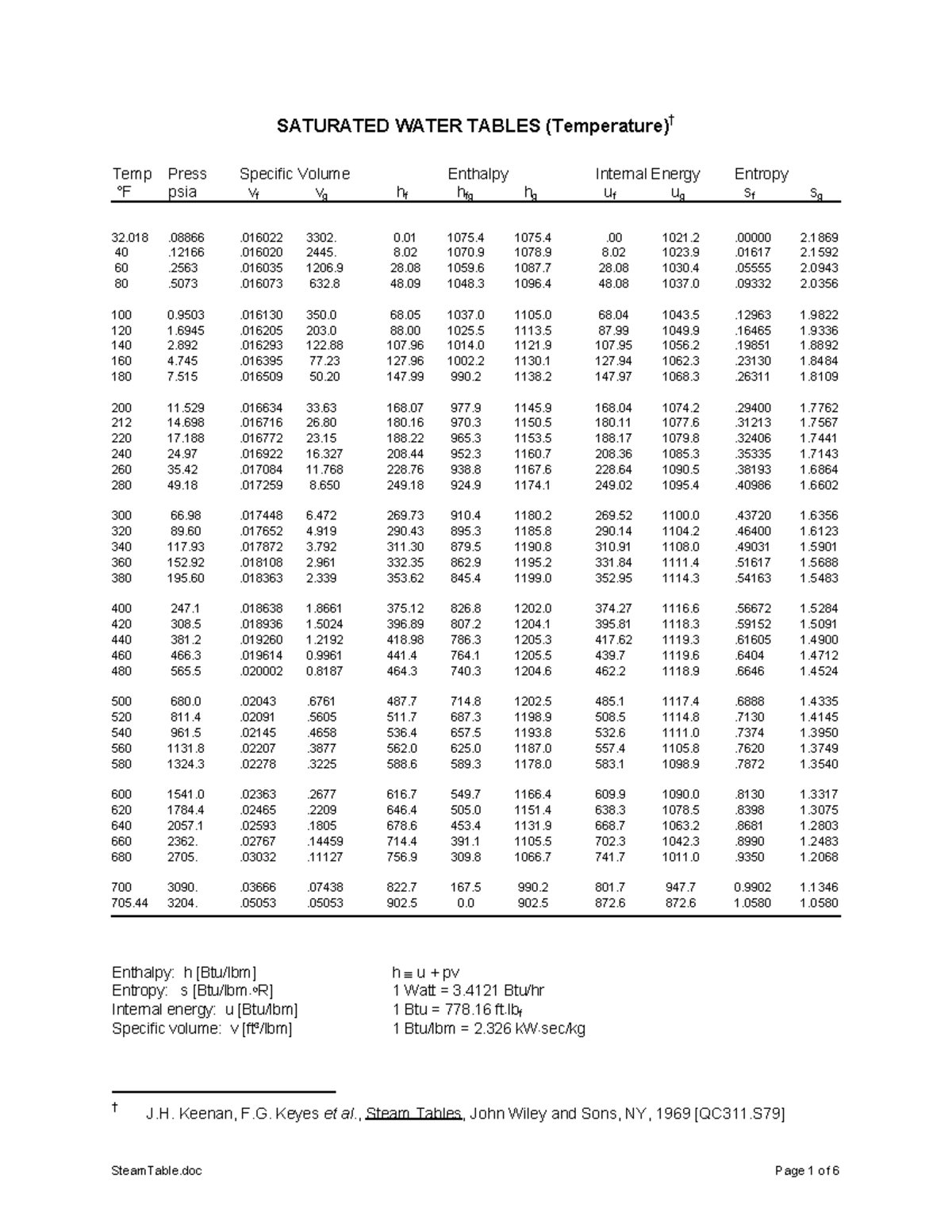 Steam Table SATURATED WATER TABLES (Temperature) Temp Press Specific