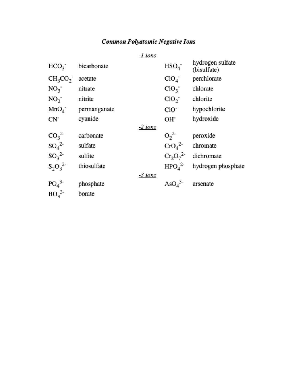 Polyatomic Ions-Naming - CHEM 1405 - Studocu