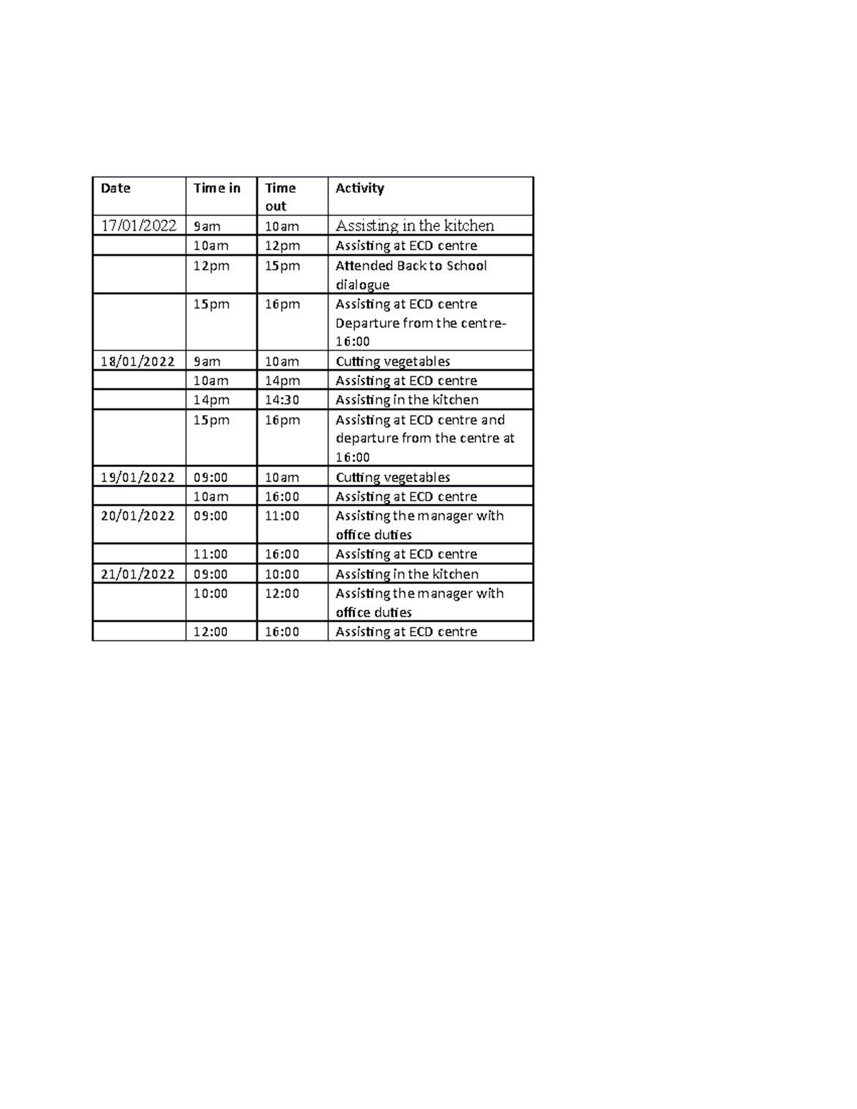 17-21 Jan report - Template - Date Time in Time out Activity 17/01/2022 ...