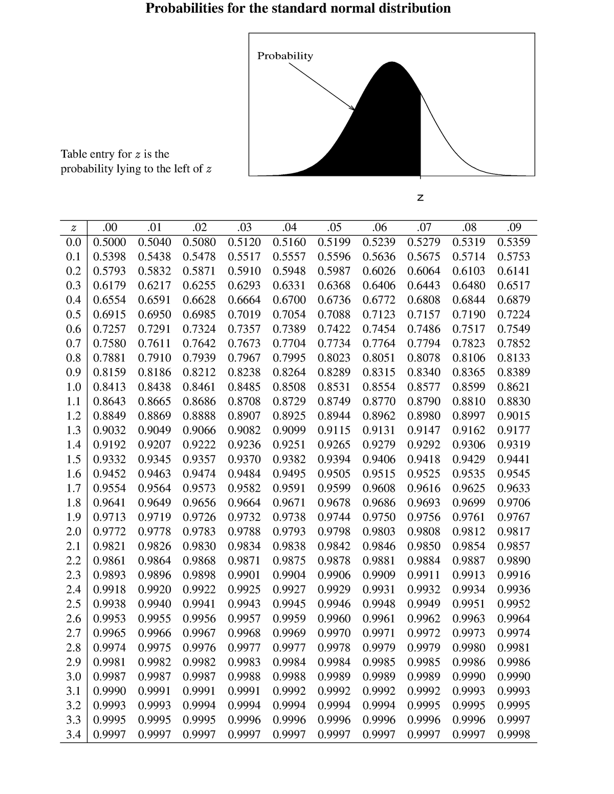 e2-pro-tables-journal-probabilities-for-the-standard-normal