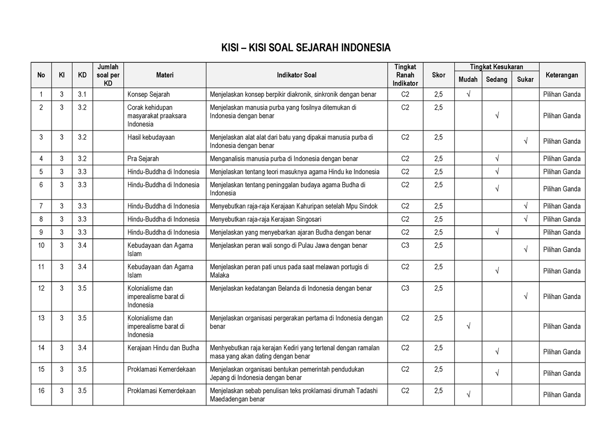 KISI SOAL Sejarah Indonesia - KISI – KISI SOAL SEJARAH INDONESIA No KI ...