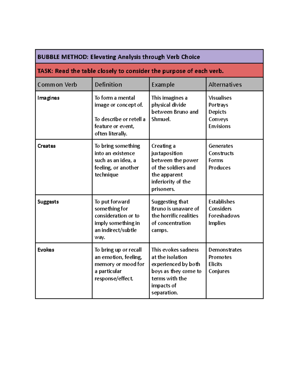 Bubble Method Elevating Analysis through Verb Choice BUBBLE METHOD