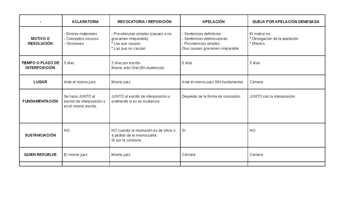 Cuadro Recursos PROCESAL 2 - ACLARATORIA REVOCATORIA / REPOSICIÓN ...