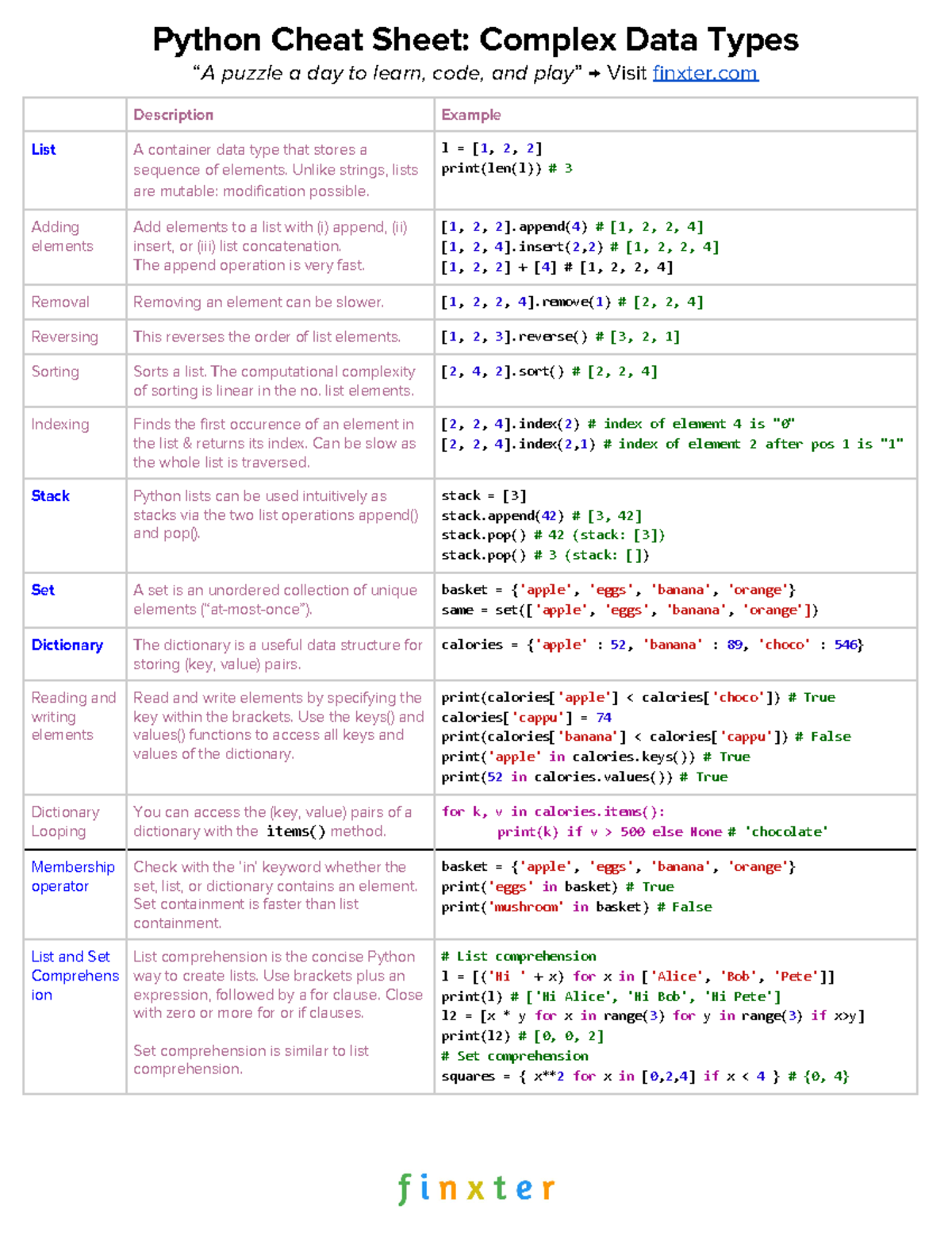 Cheat Sheet-Python-3 -Complex-Data-Types - Python Cheat Sheet: Complex ...