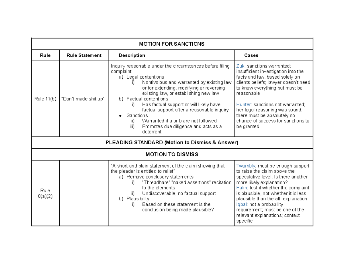 Civ Pro Attack Outline - MOTION FOR SANCTIONS Rule Rule Statement ...