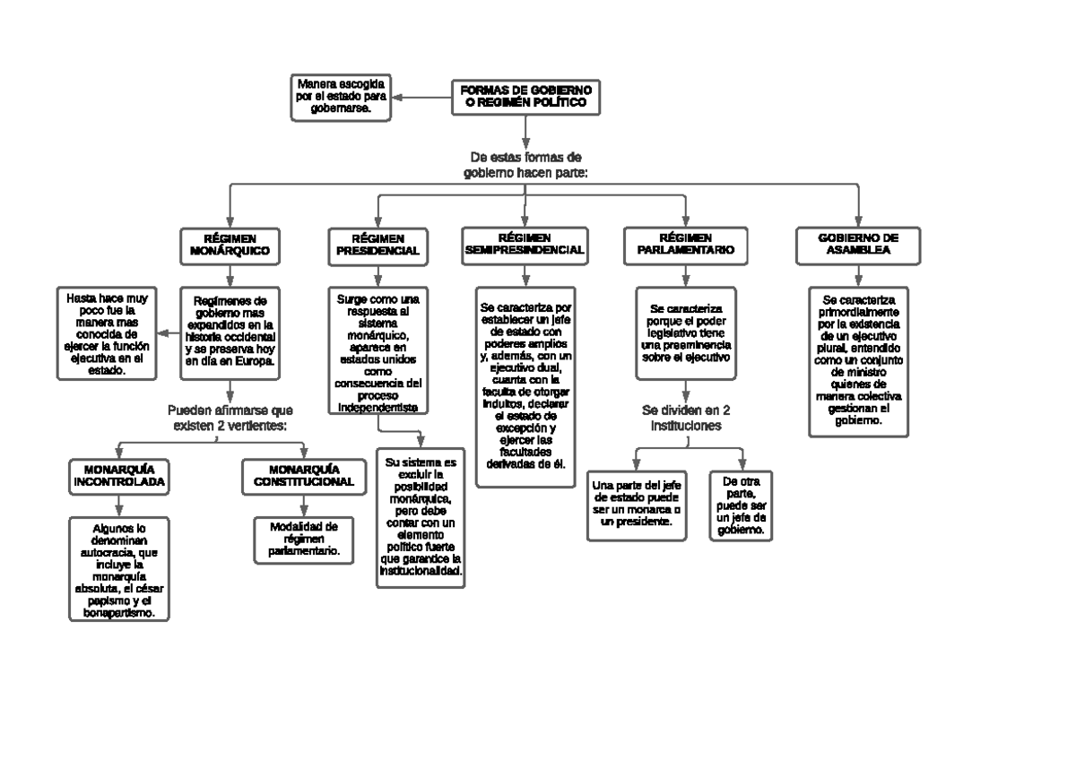 Formas De Gobierno Mapa Conceptual De Estas Formas De Gobierno
