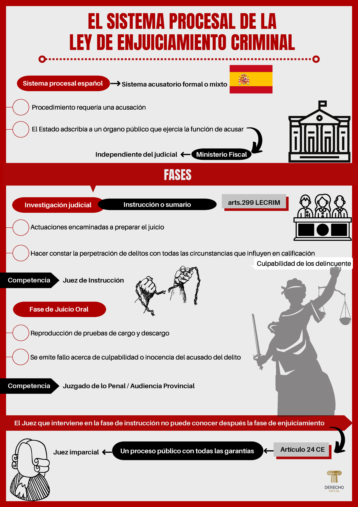 1.3 Sistema Procesal De La Lecrim - Ministerio Fiscal Sistema Procesal ...