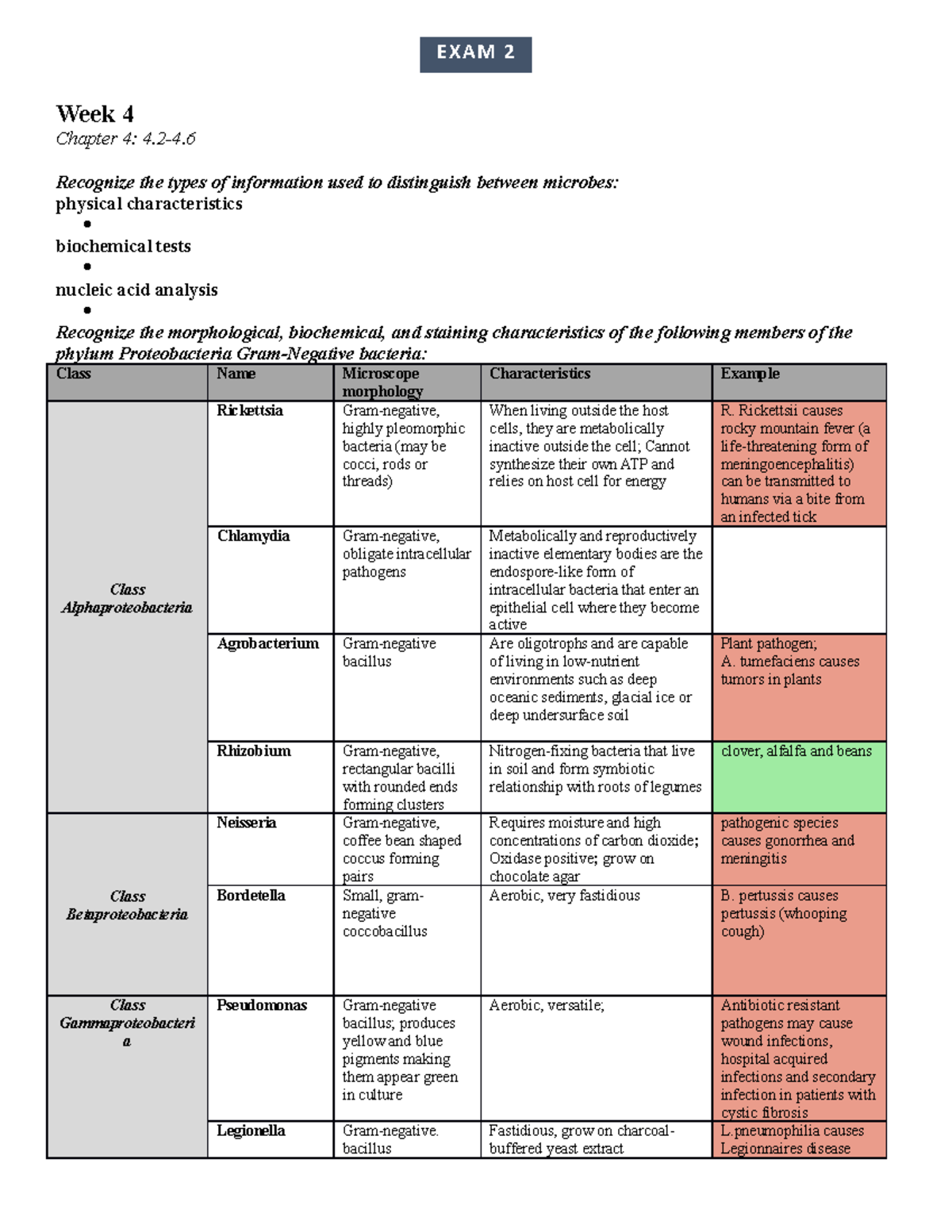 Exam 2 Study Guide BIOS 350 Microbiology - Week 4 Chapter 4: 4-4 ...