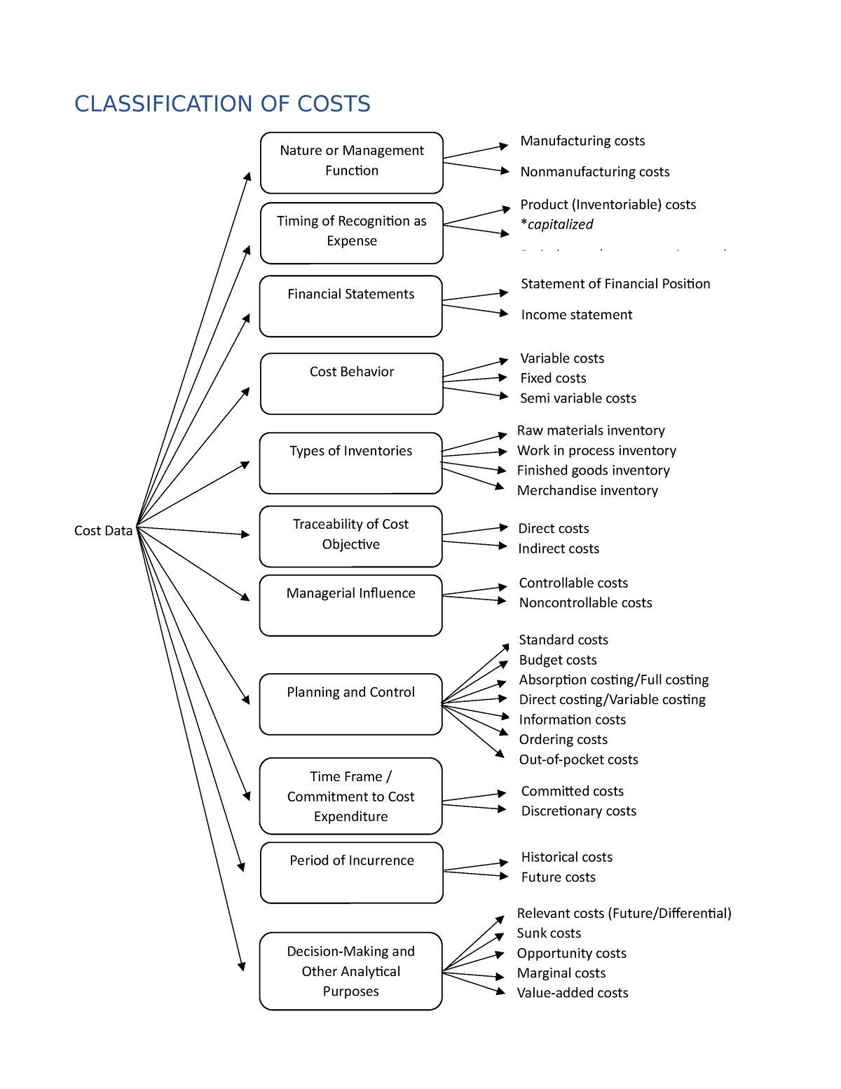 Classification of Costs CLASSIFICATION OF COSTS Cost Data