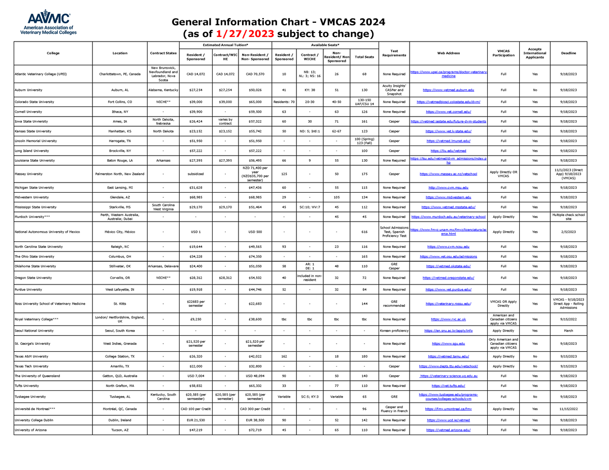 Gen Info Chart Vmcas 2025 General Information Chart VMCAS 2025(as