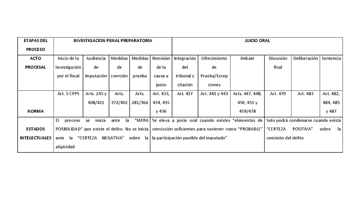 Estructura Del Proceso Etapas Del Proceso Investigacion Penal Preparatoria Juicio Oral Acto 0357