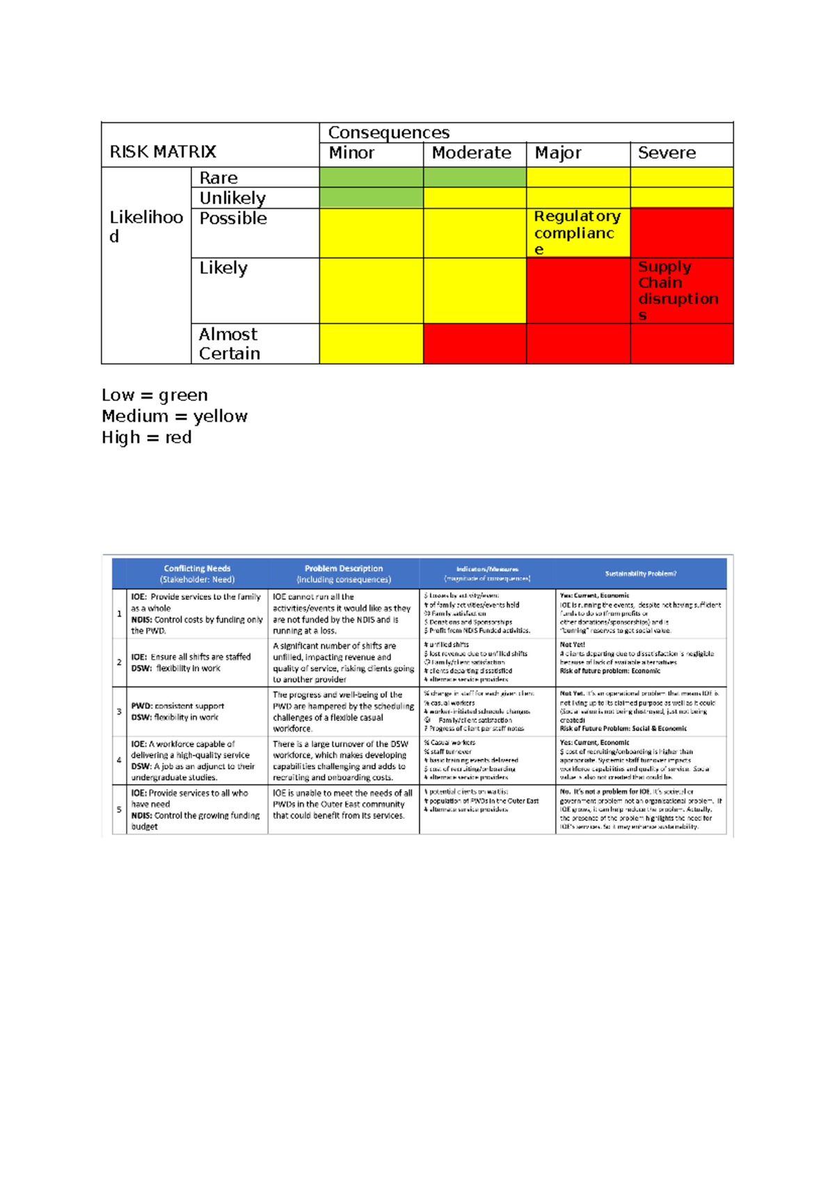 Suscom assignment 3 table - CMCE10001 - RISK MATRIX Consequences Minor ...