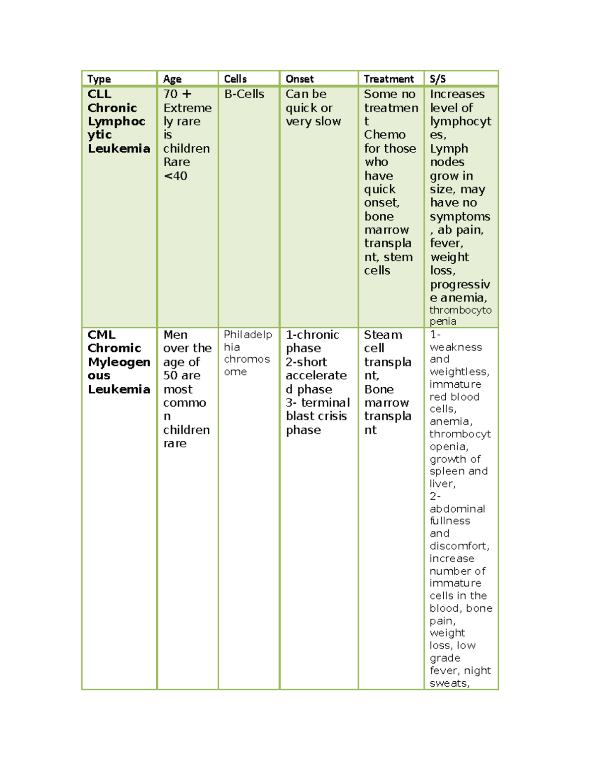 Exam 3 - Oncology Notes - Type Age Cells Onset Treatment S/S CLL ...